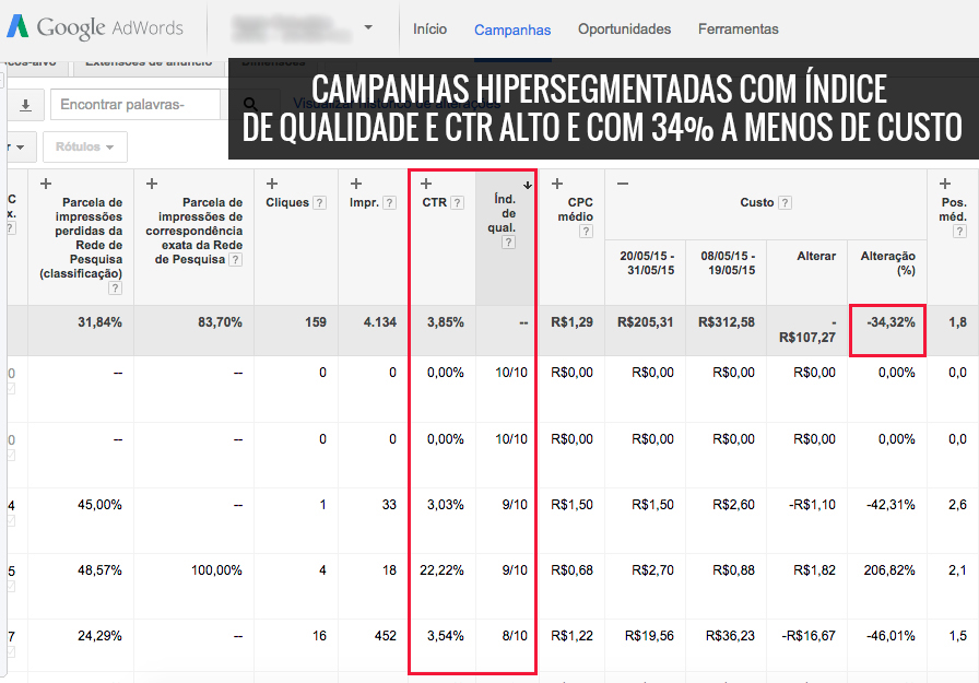 02 - Campanhas Hipersegmentadas com índice de qualidade e CTR alto e com 34% a menos de custo